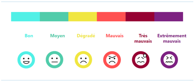 Les différents niveaux des indices de la qualité de l'air