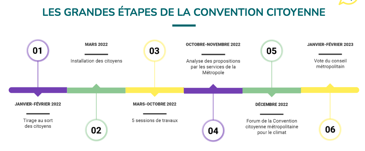 Schéma représentant les grandes étapes de la convention citoyenne pour le climat 