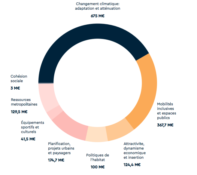 Graphique des grandes lignes budgétaires du PPI