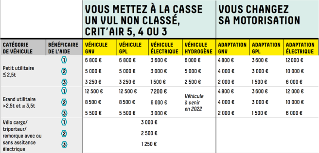 Tableau des aides à l'achat d'un véhicule moins polluant pour les particuliers