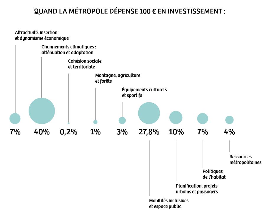 Graphique de répartition par secteur pour 100 euros de budget