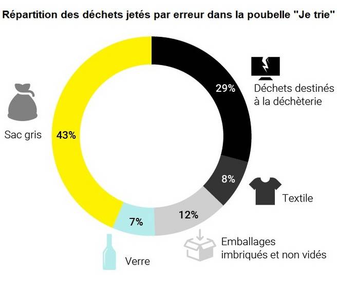 Répartition des erreurs de tri dans la poubelle &quot;Je trie&quot; : sacs gris (43%), déchets destinés à la déchèterie (29%), textiles (8%), emballages imbriqués et non vidés (12%), verre (7%)