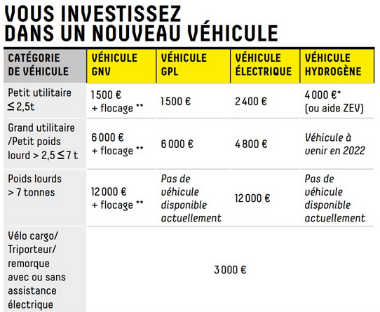 Quelles sont les aides pour l'achat d'un camion électrique ?